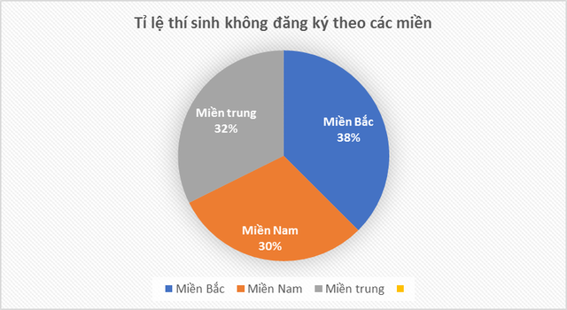 Phân tích dữ liệu hơn 300.000 thí sinh không đăng ký nguyện vọng xét tuyển - Ảnh 2.