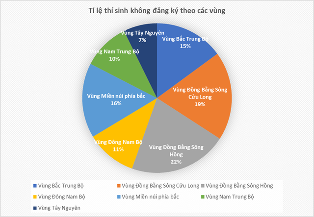 Phân tích dữ liệu hơn 300.000 thí sinh không đăng ký nguyện vọng xét tuyển - Ảnh 3.