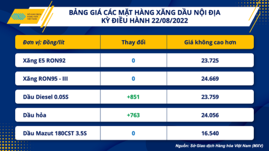Điều chỉnh giá xăng nội địa phù hợp với xu hướng giá thế giới