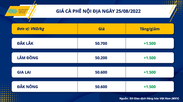 Giá cà phê toàn cầu tăng mạnh do nguồn cung tại Việt Nam thắt chặt - Ảnh 1.