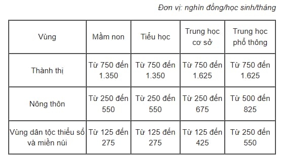 Học phí năm học mới 2022-2023 của các địa phương trên cả nước