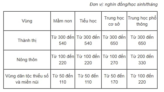 Học phí năm học mới 2022-2023 của các địa phương trên cả nước