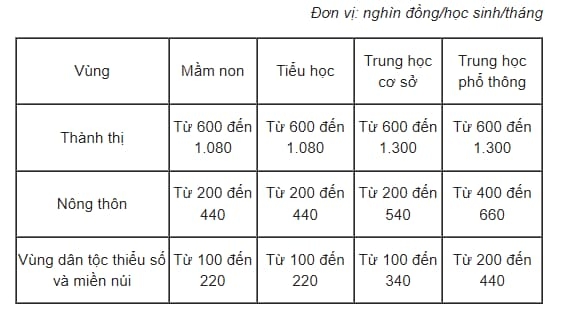 Học phí năm học mới 2022-2023 của các địa phương trên cả nước