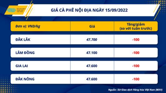 Giá cà phê nội địa vẫn còn nhiều dư địa tăng