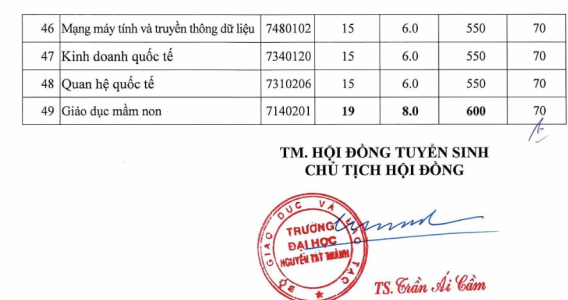 Điểm chuẩn ĐH Nguyễn Tất Thành năm 2022: Nhóm ngành Sức khỏe lấy điểm cao