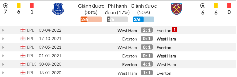 Xem trực tiếp Everton vs West Ham 20h15 ngày 18/09, ngoại hạng Anh trên kênh nào?