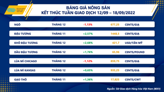 Giá hàng hoá thế giới chờ đợi các thông tin cơ bản mới