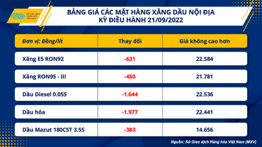 Giá xăng dầu nội địa điều chỉnh phù hợp với xu hướng giá dầu thế giới