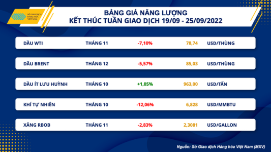 Giá dầu giảm mạnh, chạm mức thấp nhất 8 tháng