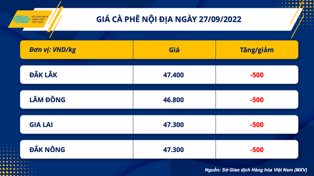 Giá hàng hoá nguyên liệu giảm mạnh ngày thứ 4 liên tiếp - Ảnh 2.