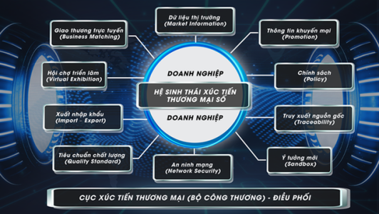 Ngành Công Thương thực hiện đề án chuyển đổi số trong xúc tiến thương mại