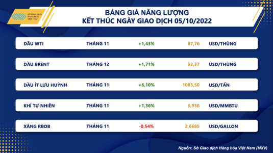 OPEC+ quyết định cắt giảm sản lượng, dầu thô thế giới tăng phiên thứ 3 liên tiếp