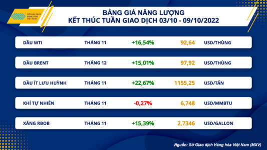 Giá dầu thế giới tăng vọt hơn 15%