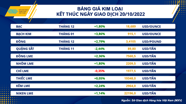 Thị trường hàng hóa khởi sắc, giá nông sản và kim loại lấy lại đà tăng - Ảnh 1.