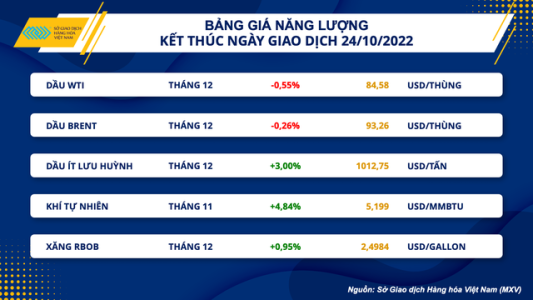 Giá dầu giảm nhẹ trở lại