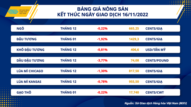 Giá nông sản nhập khẩu đồng loạt hạ nhiệt - Ảnh 3.