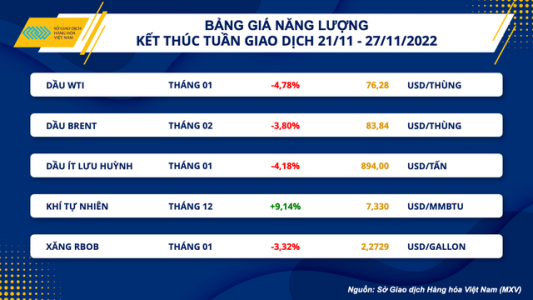 Dầu thô ghi nhận mức đóng cửa tuần thấp nhất từ đầu năm