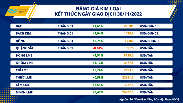 Thị trường hàng hoá có dấu hiệu khởi sắc trong tháng cuối năm - Ảnh 1.