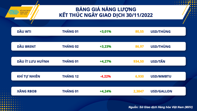 Thị trường hàng hoá có dấu hiệu khởi sắc trong tháng cuối năm - Ảnh 2.