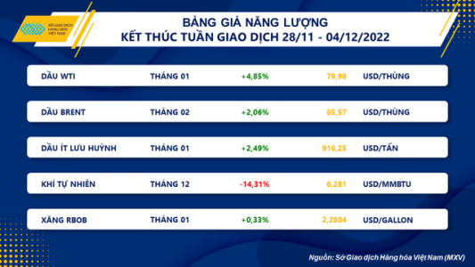 Dầu thô thế giới cắt đứt chuỗi giảm 3 tuần liên tiếp