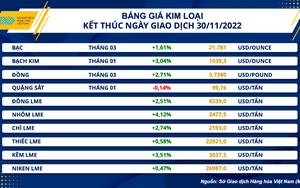 Thị trường hàng hoá có dấu hiệu khởi sắc trong tháng cuối năm