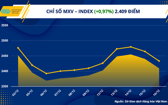 Sức ép vĩ mô cản trở đà tăng của giá hàng hoá nguyên liệu thế giới