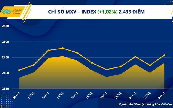 Thị trường hàng hoá tiếp tục xu hướng khởi sắc