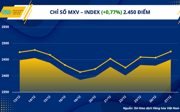 Thị trường hàng hóa khởi sắc sau ngày nghỉ lễ Giáng sinh
