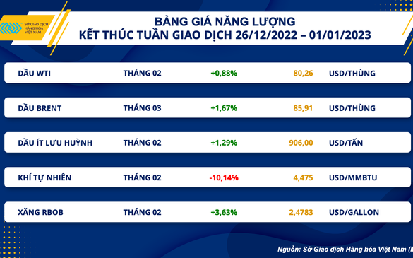 Dầu thô thế giới tăng tuần thứ ba liên tiếp