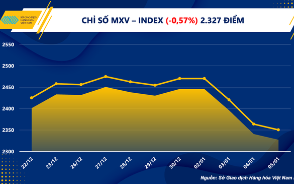 Giá hàng hoá nguyên liệu thế giới nối dài xu hướng giảm