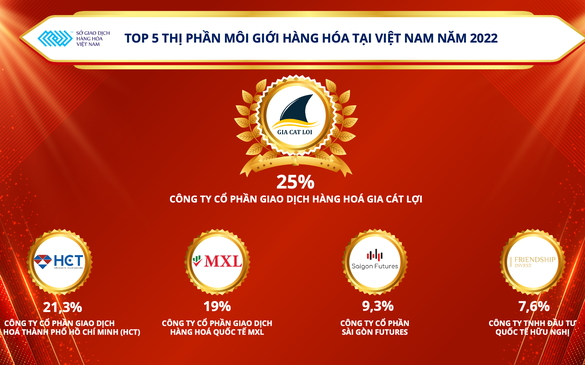 Công bố Top 5 thị phần môi giới hàng hóa tại Việt Nam năm 2022