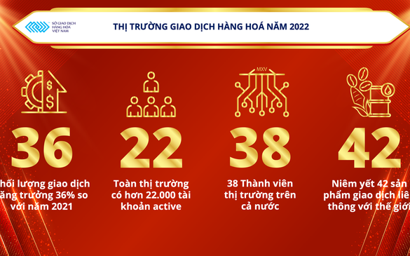 Giao dịch hàng hóa đột phá thành công trong năm 2022