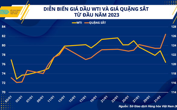 Quặng sắt, dầu thô: Đâu là hàng hóa có bước chạy đà tốt từ đầu năm tới nay?