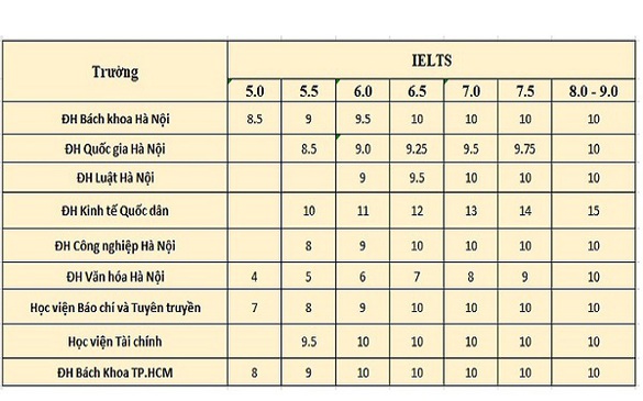 Điểm IELTS được quy đổi trong xét tuyển vào các trường đại học như thế nào?