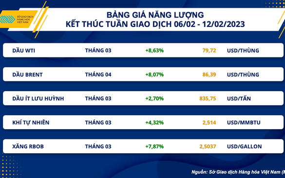 Dầu thô thế giới tăng hơn 8%