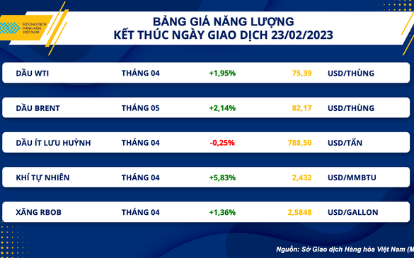 Giá dầu thô thế giới tăng 2%