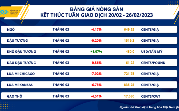 Giá nông sản thế giới có thể tiếp tục điều chỉnh giảm