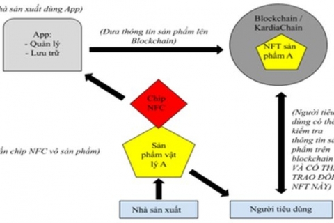 Nền tảng định danh sản phẩm vật lý trên thế giới kỹ thuật số