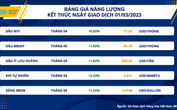 Giá dầu thế giới lên cao nhất trong vòng hai tuần