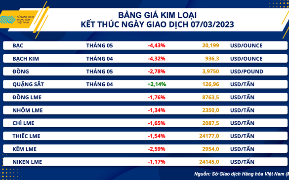 Giá kim loại và dầu thô thế giới lao dốc