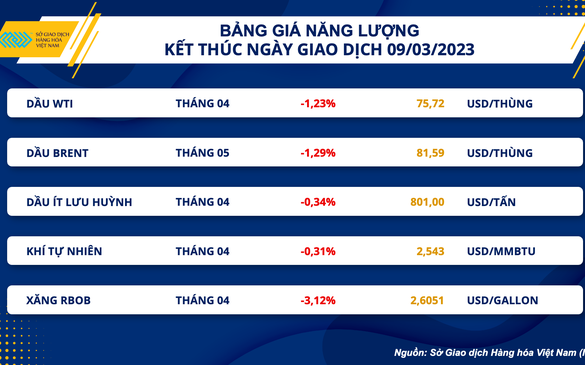 Giá dầu thế giới tiếp tục đà giảm