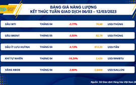 Giá hàng hoá thế giới giảm mạnh