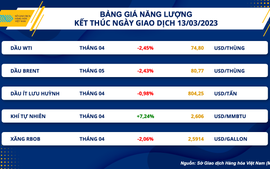 Giá dầu thô thế giới suy yếu