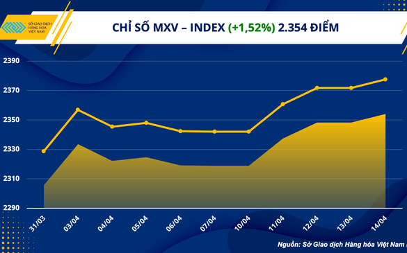 Chỉ số hàng hoá MXV-Index cao nhất 6 tuần