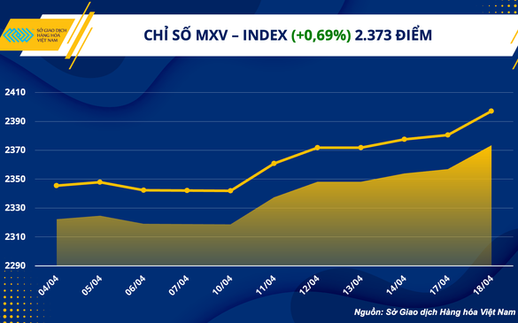 Chỉ số hàng hóa MXV- Index lên mức cao nhất 6 tuần