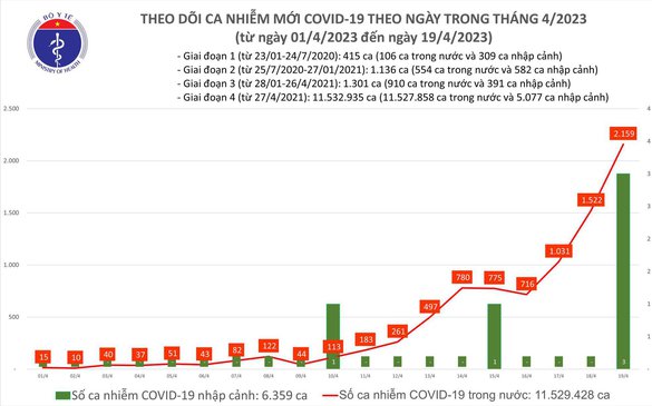 Số ca mắc COVID-19 mới tăng cao nhất trong hơn nửa năm qua