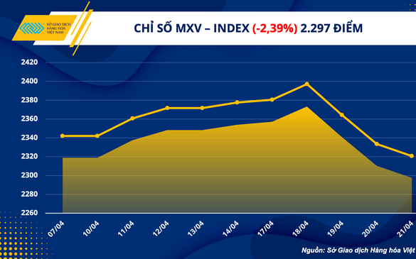 Chỉ số MXV-Index giảm mạnh