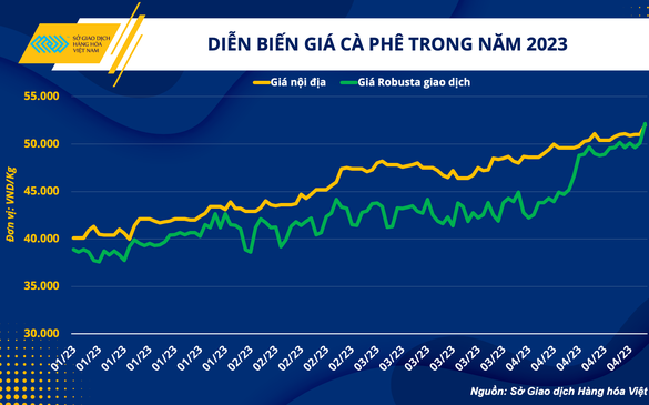 Xuất khẩu cà phê Việt Nam có cơ hội duy trì mức 4 tỷ USD