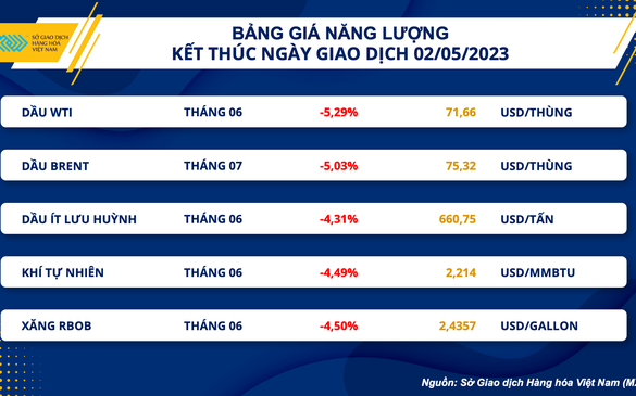 Giá dầu thế giới lao dốc hơn 5%