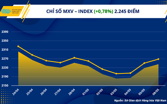 Chỉ số hàng hóa MXV- Index tăng phiên thứ ba
